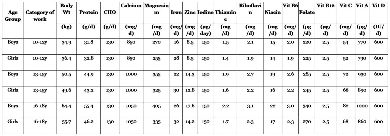 Nutrition Concerns for Adolescence Along With Dietary Guidelines