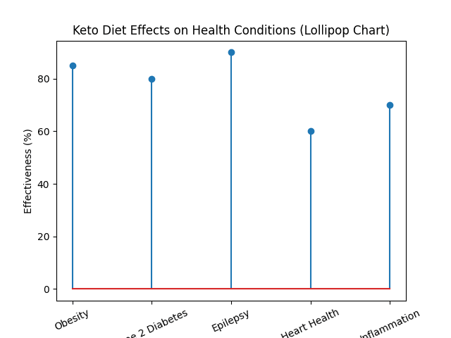 keto_lollipop_chart