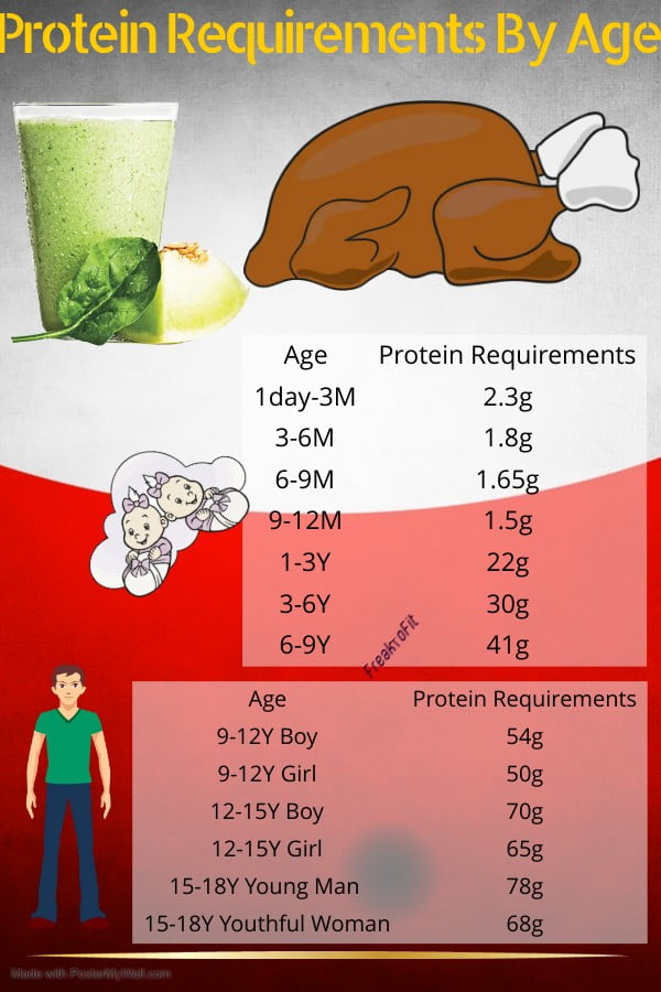 protein by age