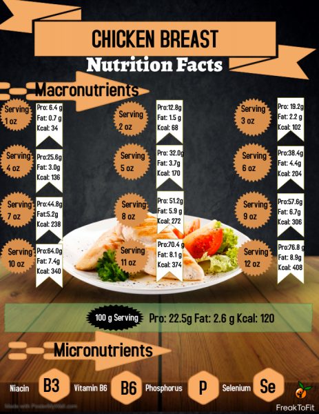 Nutrition facts of chicken breast