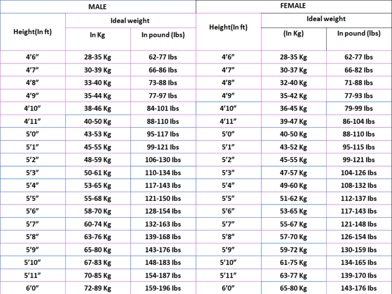 Ideal Body Weight For You | FreakToFit