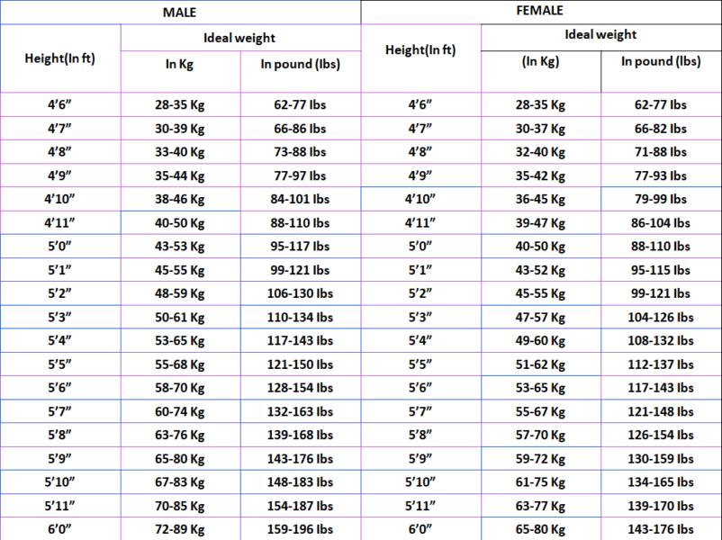 ideal body weight