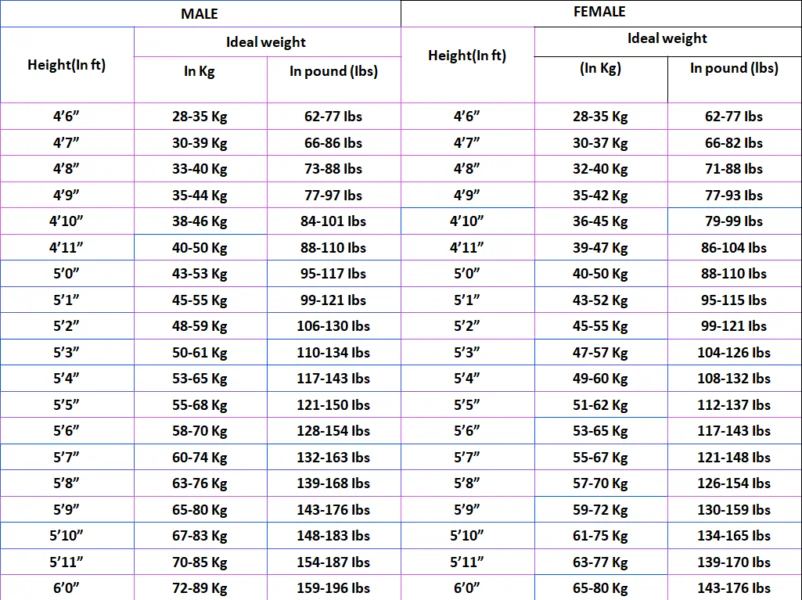 ideal body weight