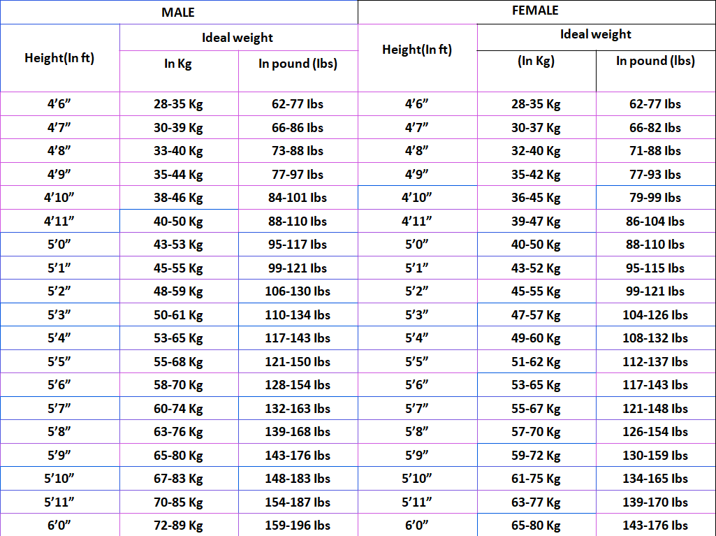 Ideal Body Weight for You | FreakToFit