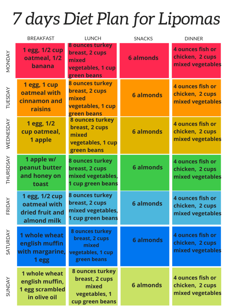 Diet for Lipomas The Best Foods to Eat and Avoid » FreakToFit