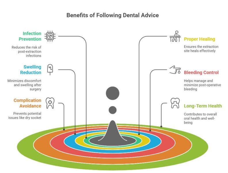 When Can You Smoke After Wisdom Tooth Extraction With Stitches? 3 Importance of dentist's recommendations for a successful recovery After Wisdom Tooth Extraction