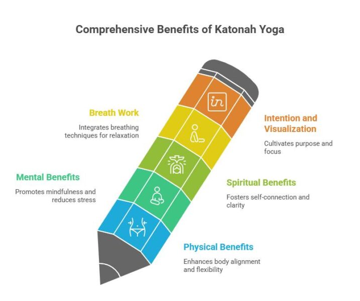 Benefits of Katonah Yoga
